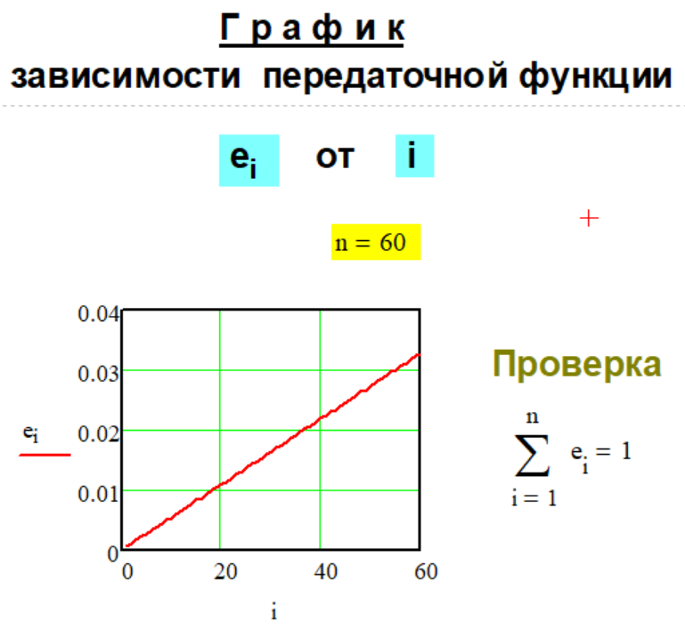 График передаточной функции e(n,i) Метода № G-1-1.