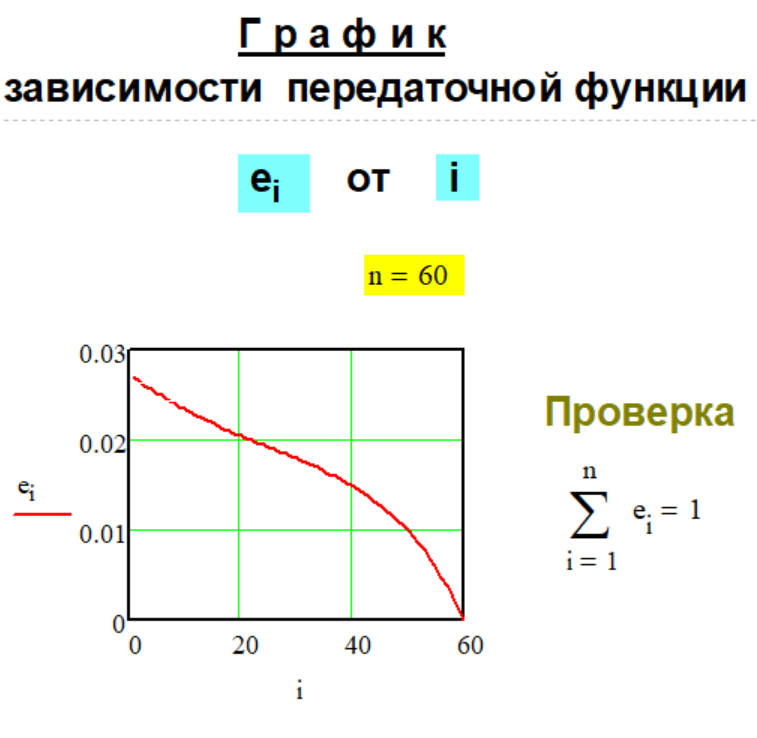График передаточной функции e(n,i) Метода № G-1-4.
