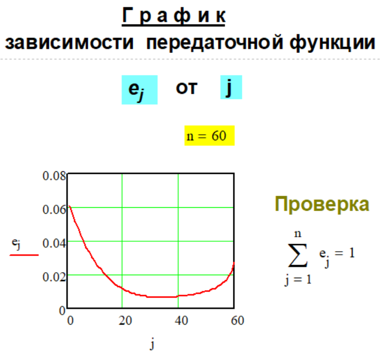 График передаточной функции e(n,i) Метода № G-1-5.