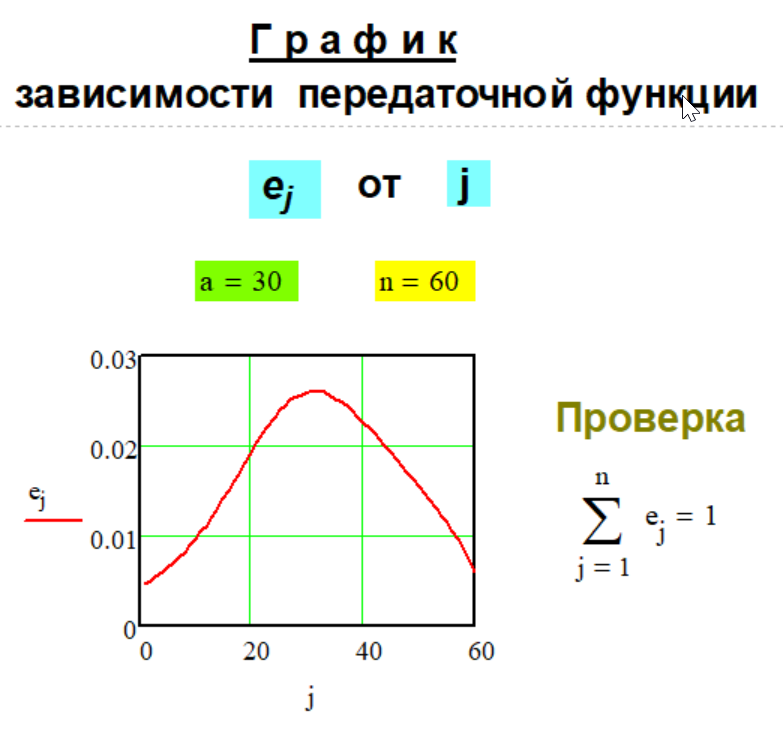 График передаточной функции e(n,i) Метода № G-1-8.