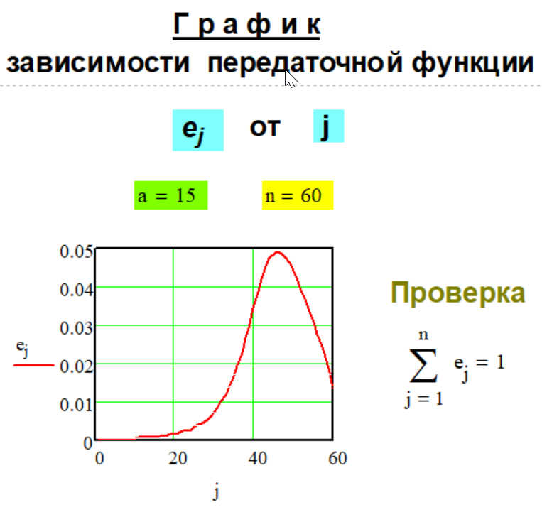 График передаточной функции e(n,i) Метода № G-1-9.