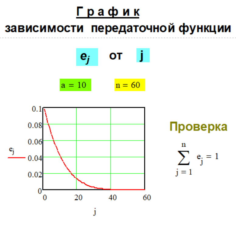 График передаточной функции e(n,i) Метода № G-1-10.