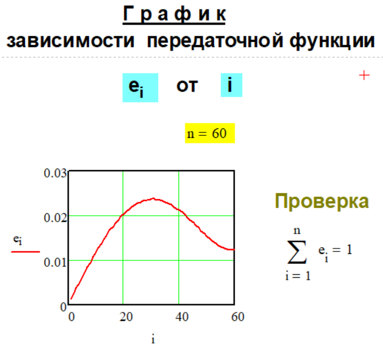 График передаточной функции e(n,i) Метода № G-1-12.