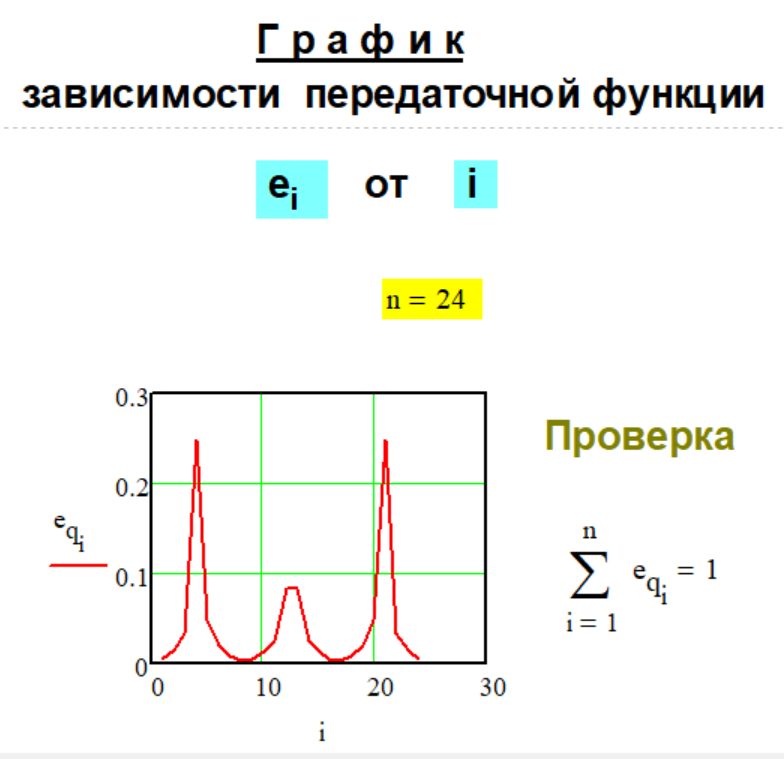 График передаточной функции e(n,i) Метода № G-1-15.