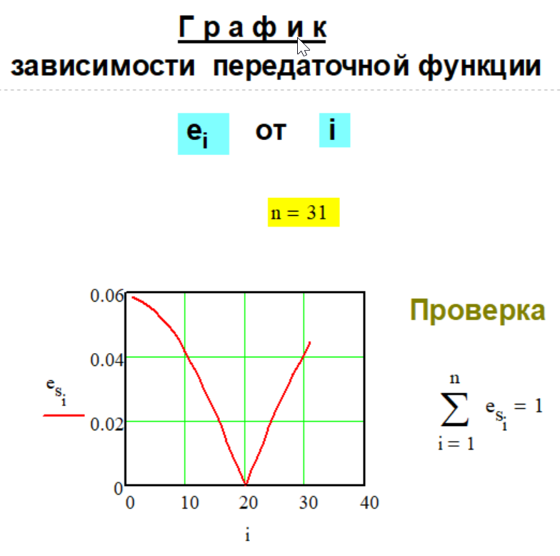 График передаточной функции e(n,i) Метода № G-1-18.