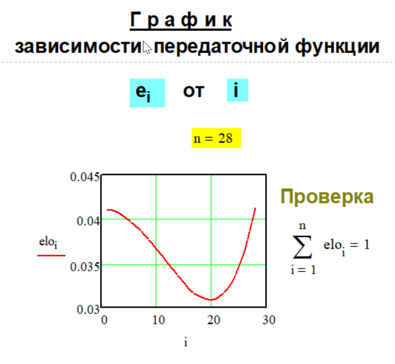 График передаточной функции e(n,i) Метода № G-1-24.