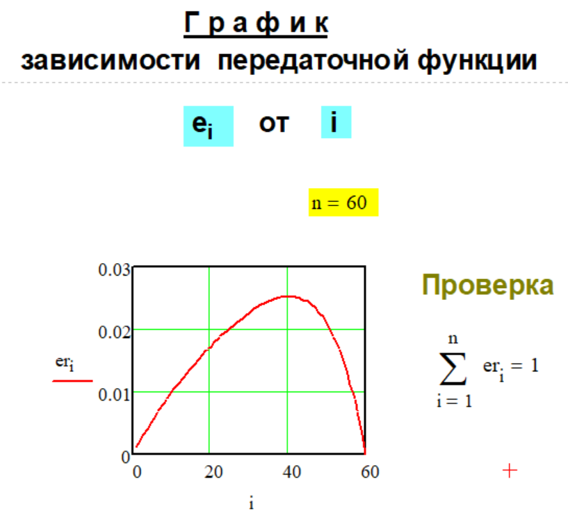 График передаточной функции e(n,i) Метода № G-1-28.