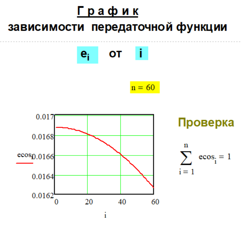 График передаточной функции e(n,i) Метода № G-1-29.