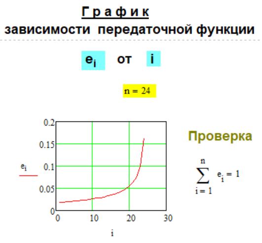 График передаточной функции e(n,i) Метода № G-1-7.