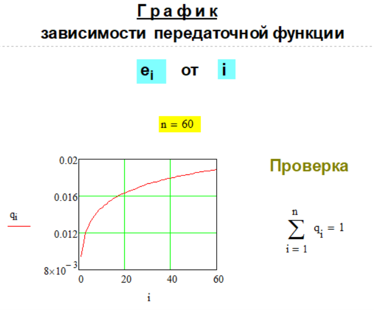 График передаточной функции e(n,i) Метода № G-1-33.