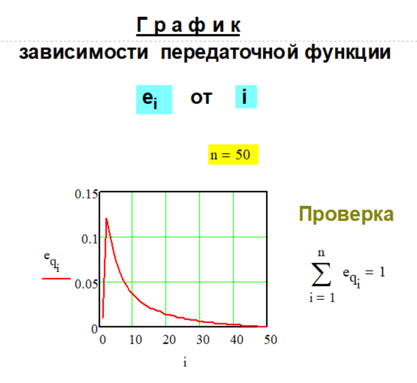 График передаточной функции e(n,i) Метода № Sup-1-1.