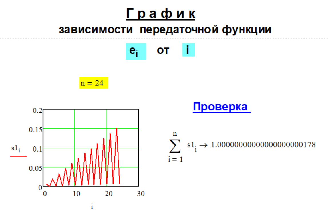 График передаточной функции e(n,i) Метода № Sup-1-3.