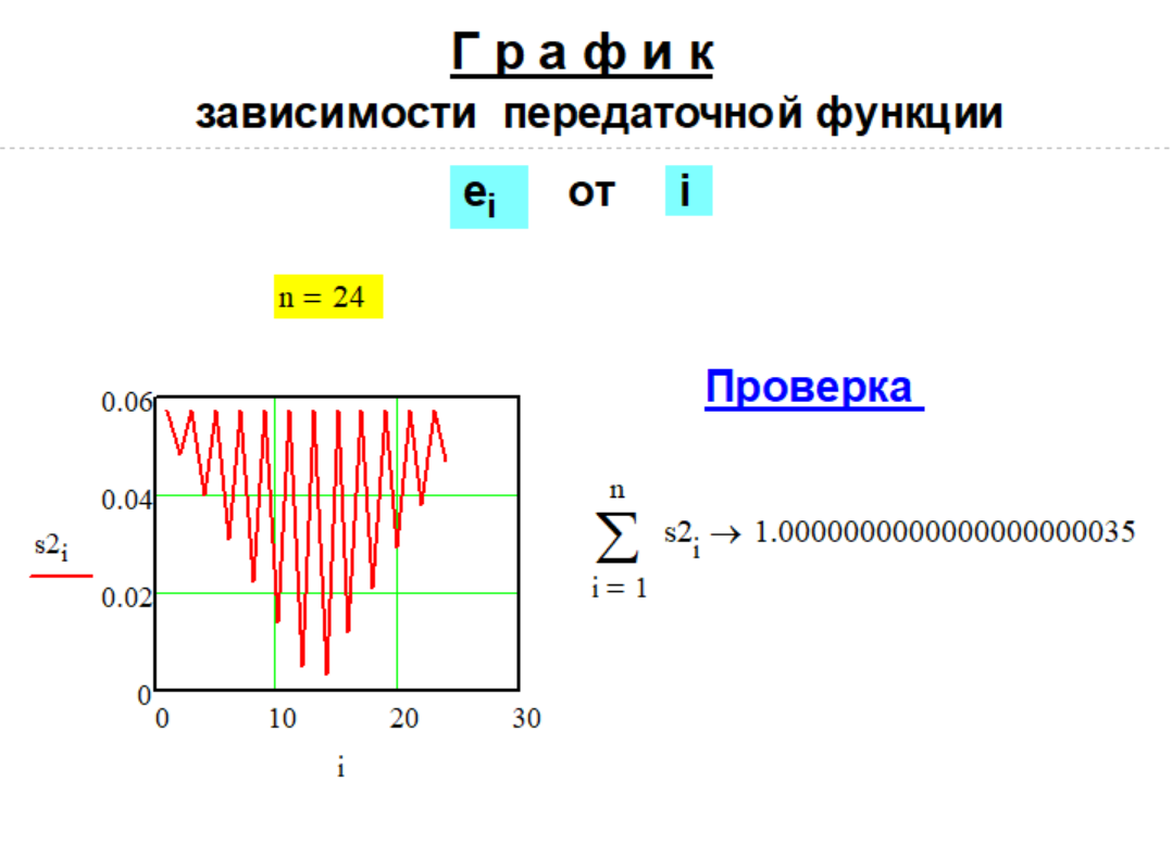 График передаточной функции e(n,i) Метода № Sup-1-4.