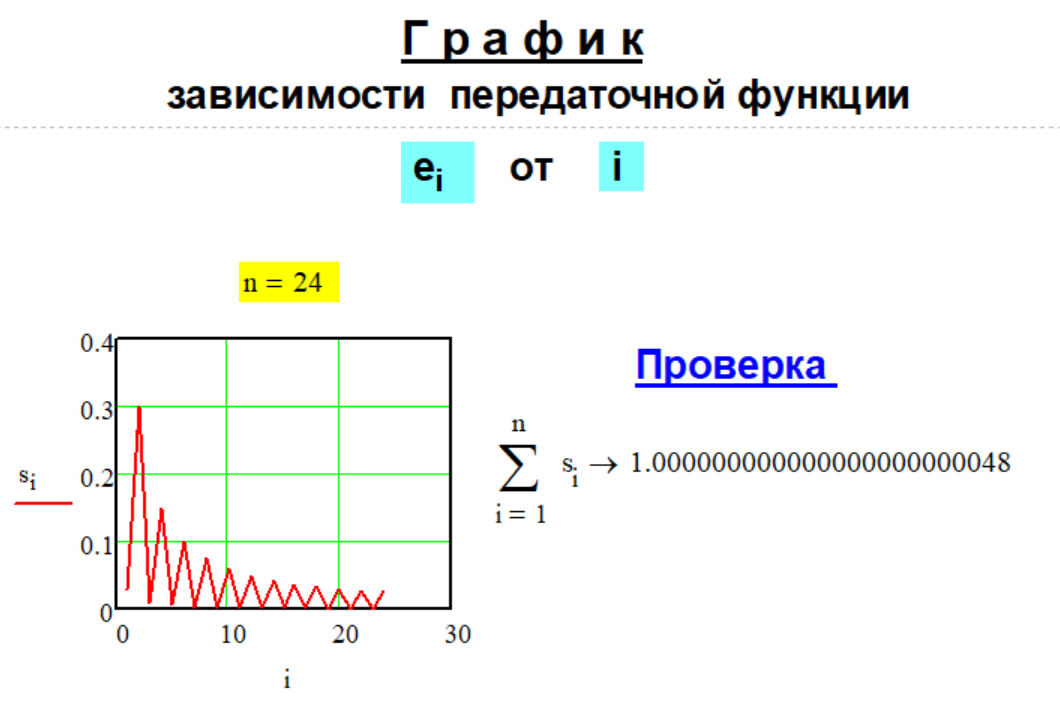 График передаточной функции e(n,i) Метода № Sup-1-2.